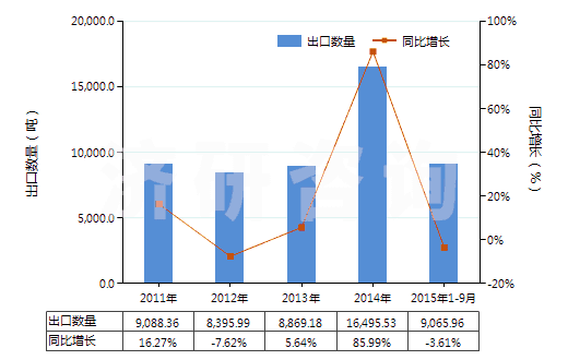 2011-2015年9月中國其他動植物肥料及其混合肥料(未經(jīng)化學(xué)處理)(HS31010019)出口量及增速統(tǒng)計 2011-2015年9月中國其他動植物肥料及其混合肥料(未經(jīng)化學(xué)處理)(HS31010019)出口量及增速統(tǒng)計